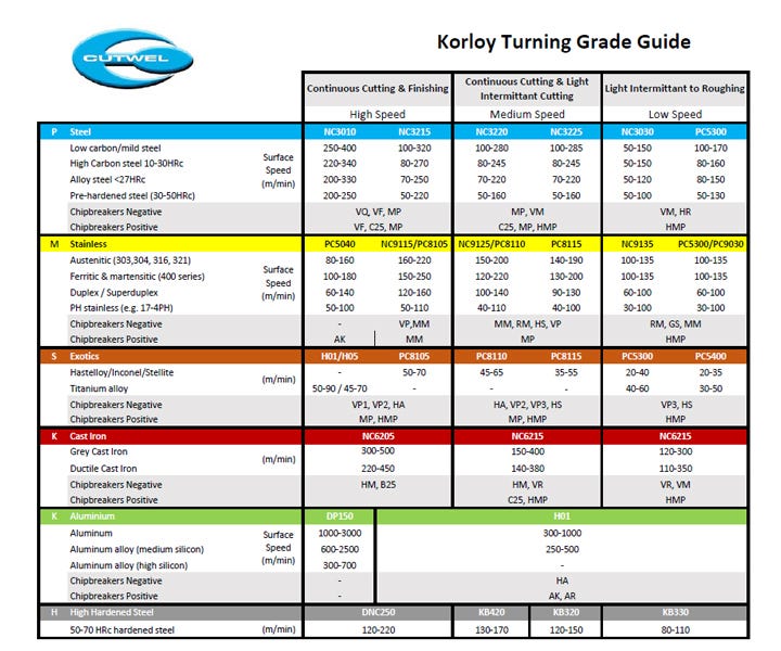 How to select the best Turning Insert & Grade for your job Cutwel Ltd
